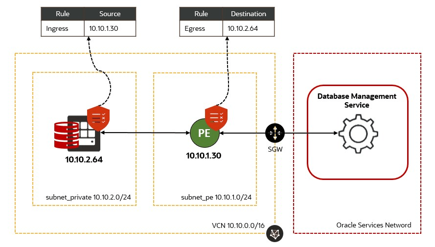 How To Enable Database Management For Oracle Cloud Databases Network Diagram