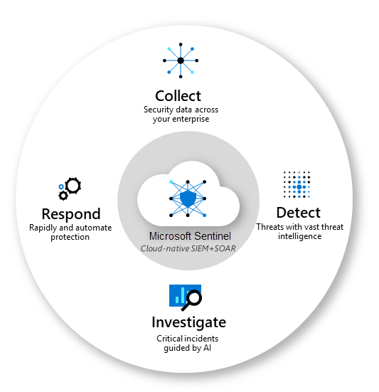 What Is Microsoft Sentinel and How Can It Benefit Your Organization: Infographic