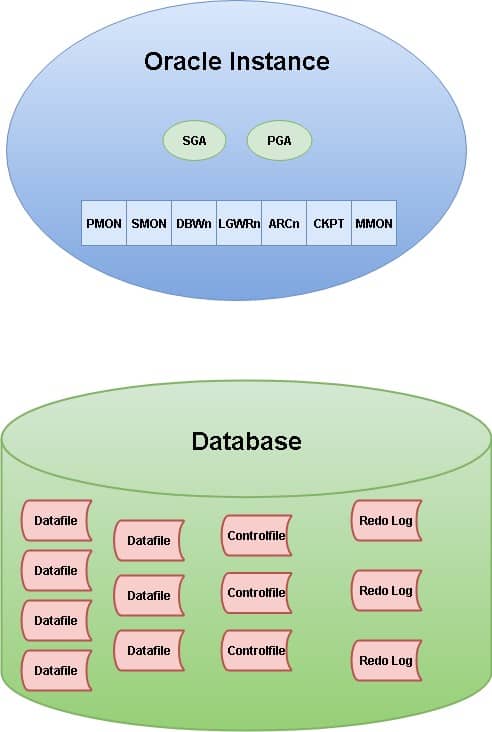 Database Vs Instance Vs Schema Vs User Virtual DBA Remote DBA 