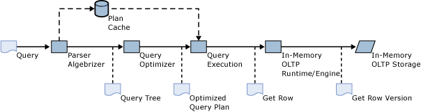 When to Use Natively Compiled Stored Procedures in SQL Server: Query Processing Pipeline for Memory-optimized Tables