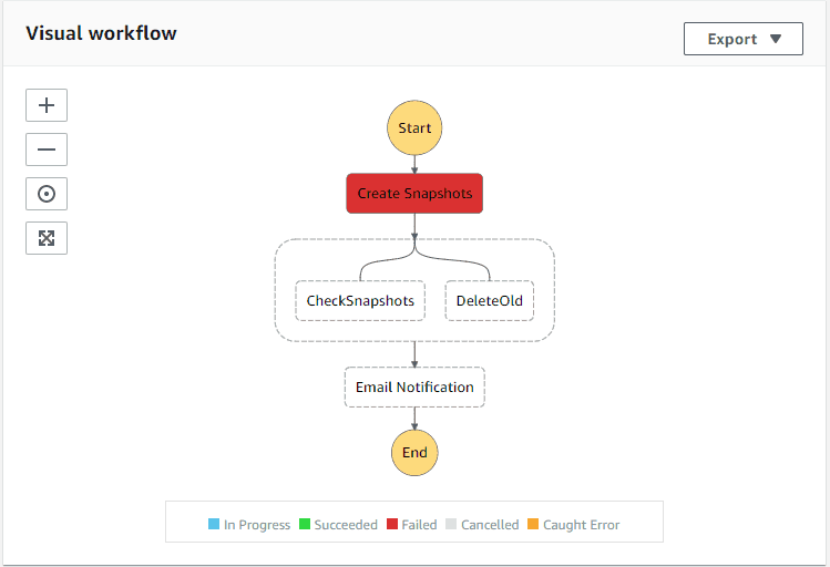 Amazon RDS - Serverless Automated Snapshot - 44