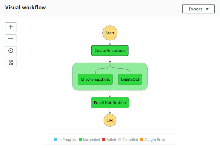 Amazon RDS - Serverless Automated Snapshot - 47