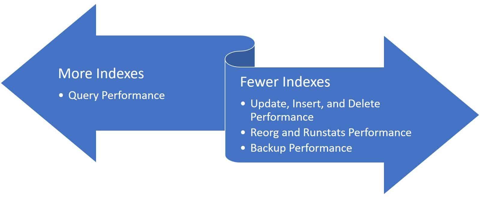 Dropping Indexes to Improve Db2 Performance