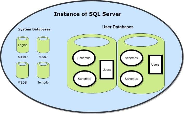 Sql Server Instance Login Database Schema User Virtual Dba Remote Hot