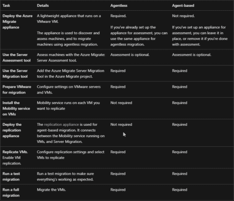 Best Practices for Migrating Servers and Applications to Microsoft Azure