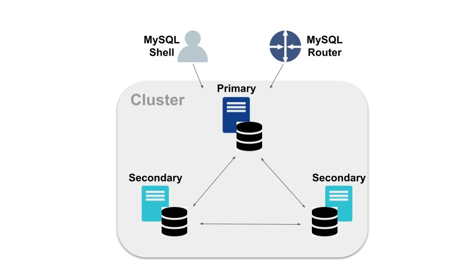MySQL InnoDB Cluster Architecture