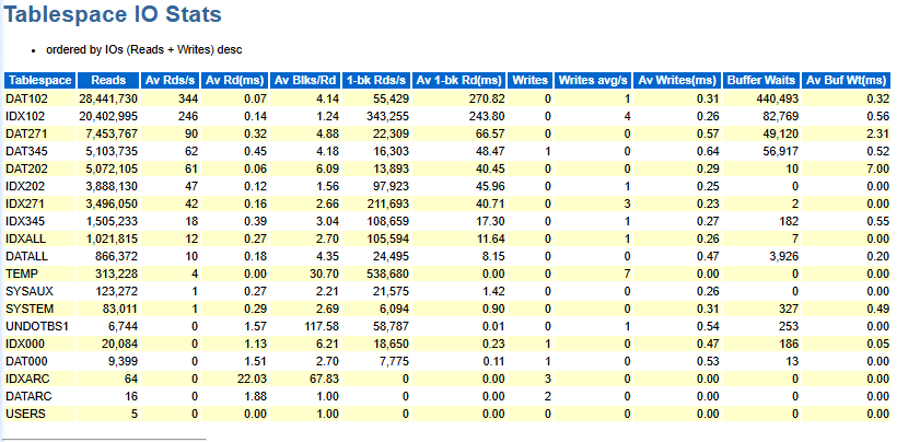 Performance Tuning in Oracle 19c From AWR to SQL Plan Management Tablespace IO Stats