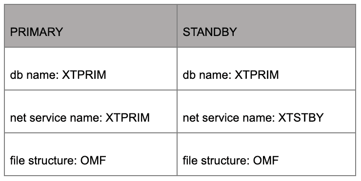 Refreshing a Physical Standby Using Recover from Service on 12c_ test lab environment details