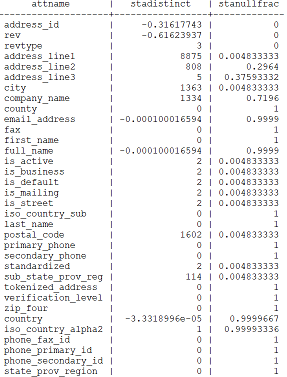 Understanding ANALYZE in PostgreSQL pg_statistic Data Sample Output
