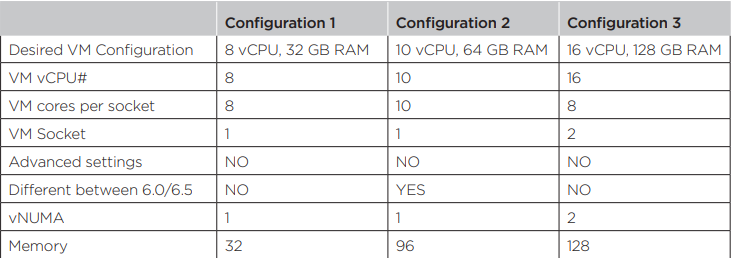 Best Practices for Deploying SQL Server Using vSphere 2022 Configurations Examples