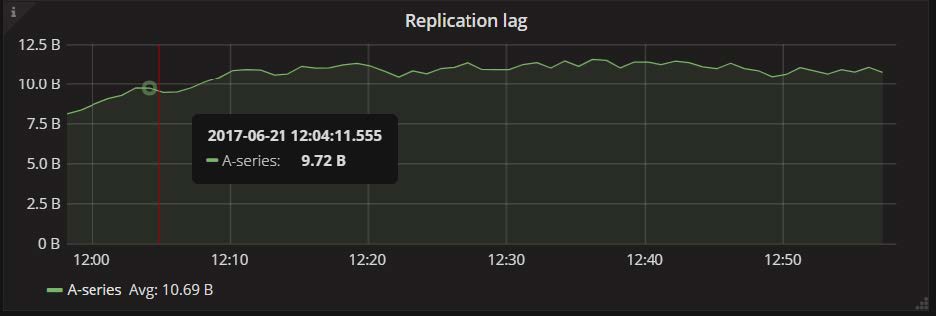 replication lag