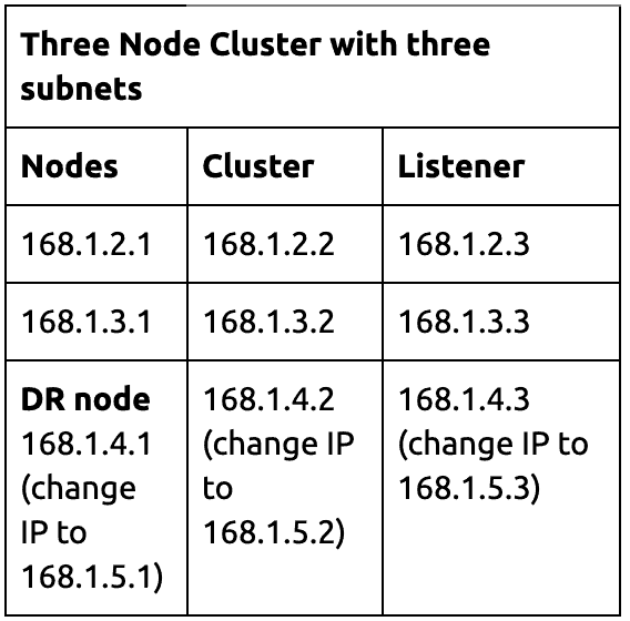 three node cluster three subnets