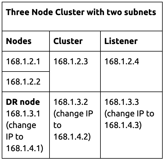 three node cluster two subnets